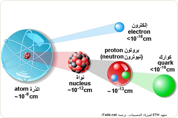تطور نموذج الذرة عبر التاريخ