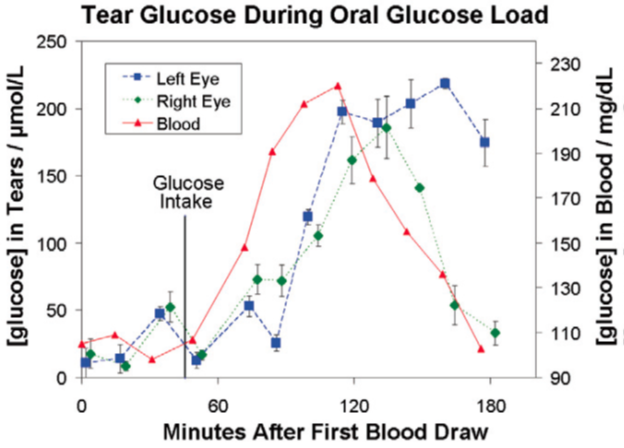 رسم بياني يجمع نسبة الجلوكوز في العينين ونسبة الجلوكوز في الدم ومقدار التأخير في ظهور النتيجة