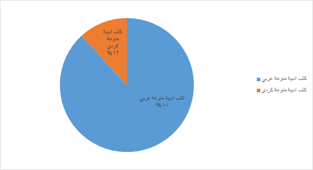 مقارنة بين المعروضات الادبية باللغة العربية والكردية