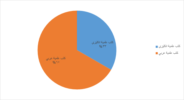 مقارنة بين نسبة المعروض بالعربية والانكليزية في مجالات العلم