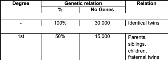 ما مقدار الحمض النووي الذي نشاركه مع أقاربنا في العلم الحقيقي