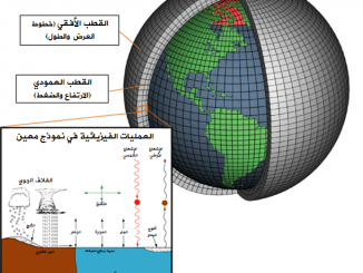 نموذج حاسوبي شامل للمناخ