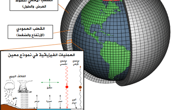 نموذج حاسوبي شامل للمناخ نموذج حاسوبي شامل للمناخ