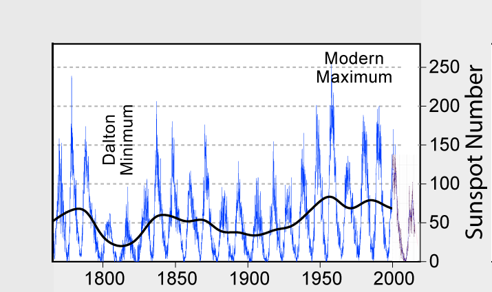 البقع الشمسية خلال الـ 200 سنة الماضية