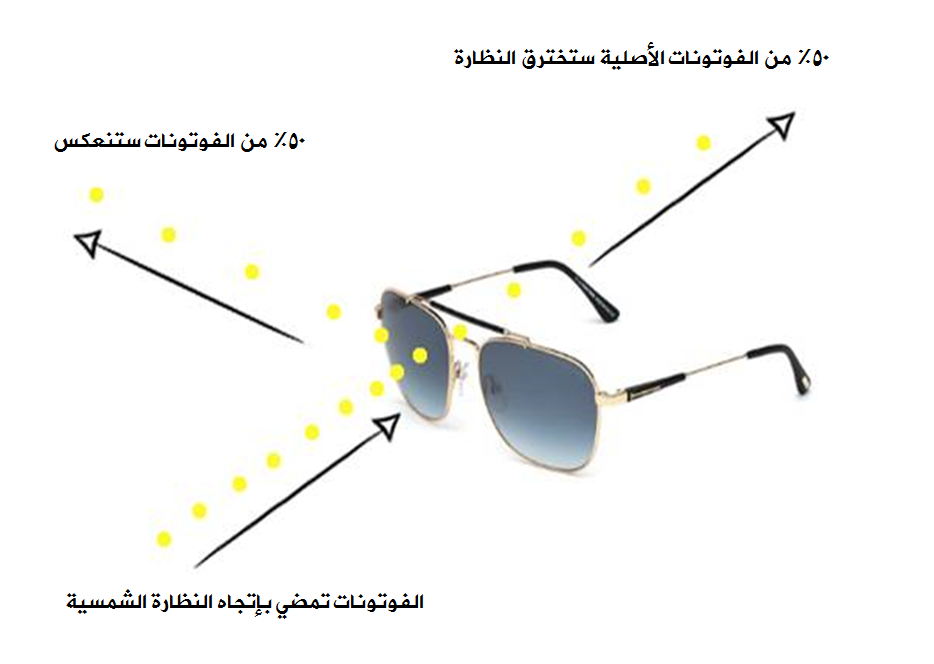 الارادة الحرة - الفوتونات - والنظارة الشمسية