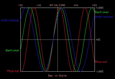 الايقاع الحيوي Biorhythms