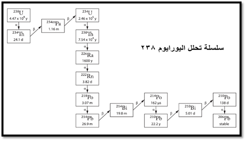 سلسلة تحلل اليورانيوم 238