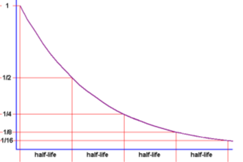 عمر النصف للتحلل الاشعاعي