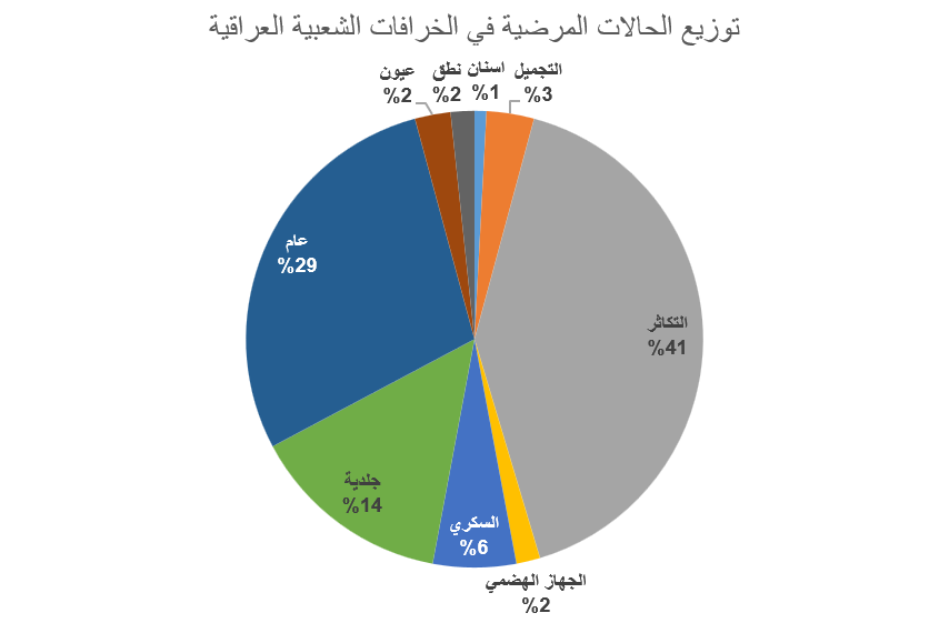 توزيع الحالات المرضية في الخرافات الطبية الشعبية في العراق