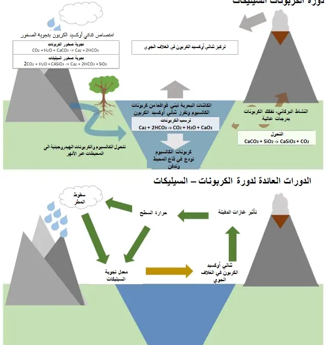 دورة الكربونات – السيليكات ودورها التاريخي في تغير المناخ