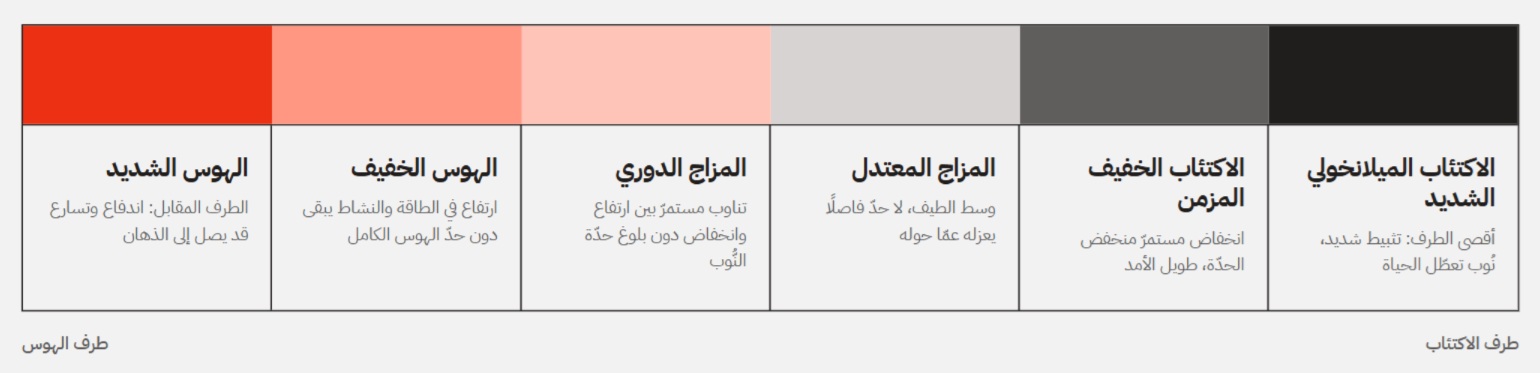 طيف مستمر يبدأ بالاكتئاب الشديد وينتهي بالهوس الشديد